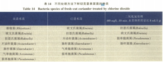 不同减菌剂对鲜切芫荽的减菌效果（四）