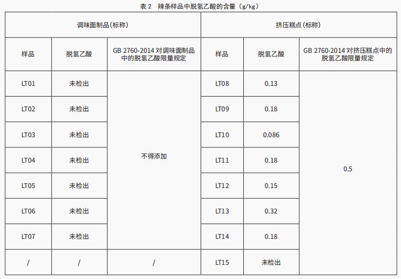 辣条中食品添加剂的使用现状