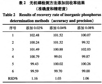 食品添加剂植酸钠中无机磷含量测定研究（二）