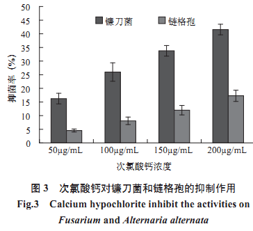 食品添加剂对甜瓜采后病原真菌抑制作用研究（一）