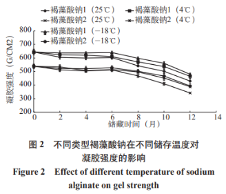 褐藻酸钠不同储存条件下稳定性研究（一）