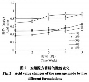 香肠中次磷酸钠复合添加剂替代亚硝酸钠的研究（二）