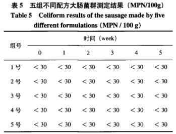 香肠中次磷酸钠复合添加剂替代亚硝酸钠的研究（四）