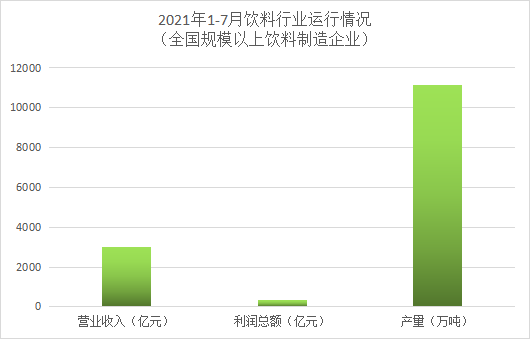 2021年1-7月乳制品、罐头、酿酒、饮料4个行业运行情况