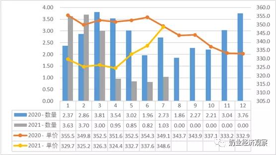 中国奶业贸易月报2021年08月