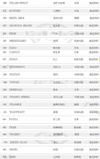 2021年亚洲品牌500强出炉 我国有22个食品饮料品牌入选
