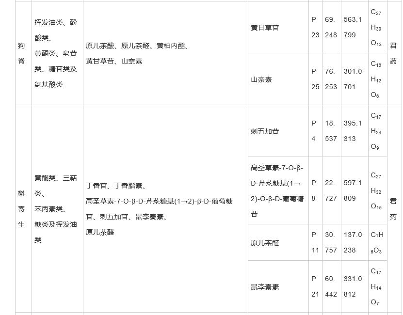 基于“五原则”结合蛛网模型辨析舒筋活血胶囊中的质量标志物（一）