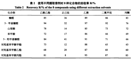 气相色谱-串联质谱法快速测定6类食品中3种糠醛和5种防腐剂（一）