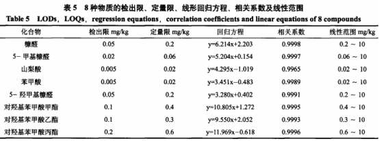 气相色谱-串联质谱法快速测定6类食品中3种糠醛和5种防腐剂（二）