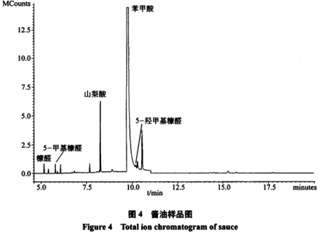 气相色谱-串联质谱法快速测定6类食品中3种糠醛和5种防腐剂（三）