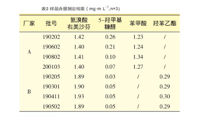 HPLC法同时测定氢溴酸右美沙芬糖浆中主药和降解杂质及防腐剂的含量（二）