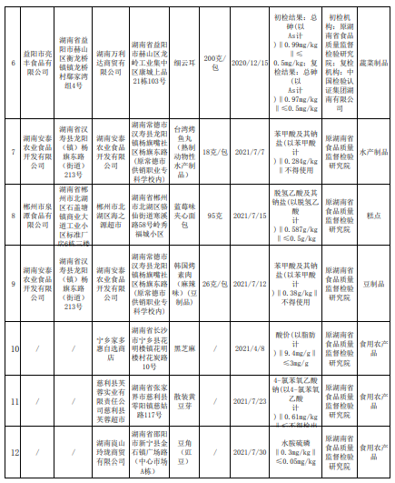 湖南检出12批次不合格食品，涉及铜绿假单胞菌、草甘膦、脱氢乙酸及其钠盐等超标