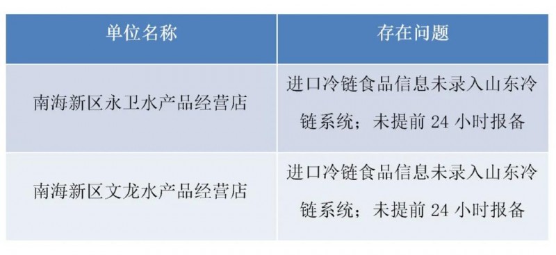 山东威海：违反冷链食品疫情防控要求 又有2家食品生产经营单位被停业整顿！