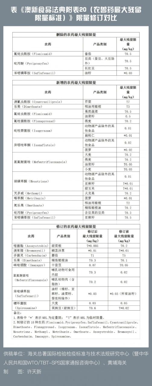 技贸破冰与筑篱｜预警！澳大利亚修订食品中农药残留最大残留限量标准