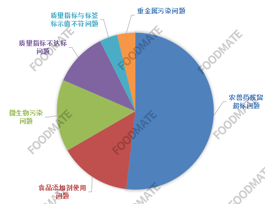 9月27批次食品上市场监管总局不合格名单 主因又是它……