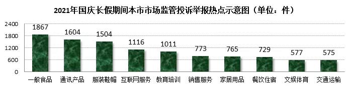 三省一市国庆长假，哪些消费领域被投诉最多？12315数据分析告诉你