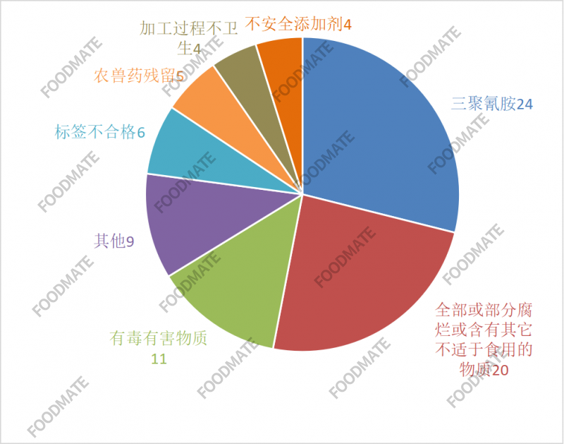 2021年第三季度美国FDA拒绝进口我国食品情况统计