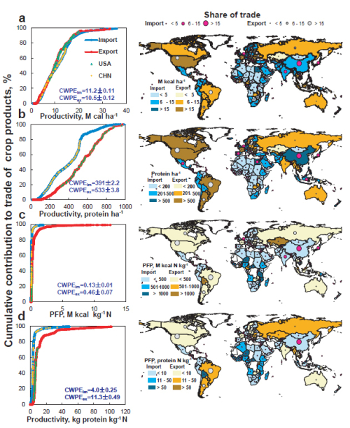 农产品贸易对全球土地和氮素利用效率影响机制研究获进展