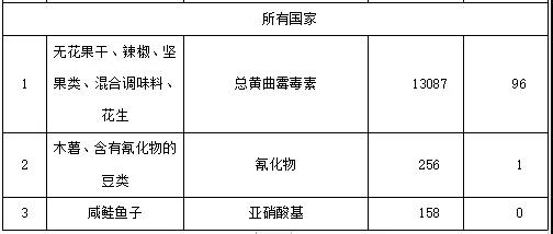 《日本2020年度进口食品监视结果报告》解读