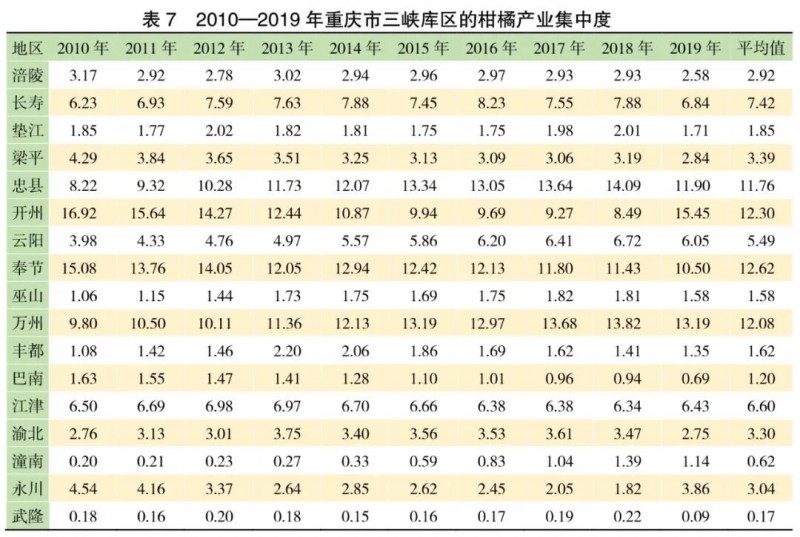 重庆三峡库区柑橘产业比较优势与振兴路径探析