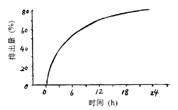 图4. 赤藓糖醇经尿排出数量随时间的变化曲线