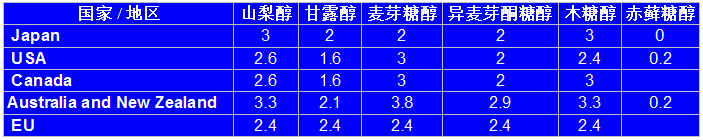 各种糖醇在不同国家和地区的热量