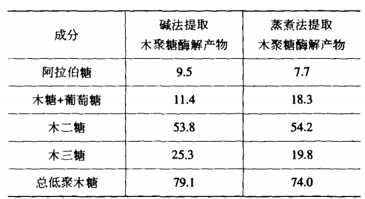 低聚木糖的生产