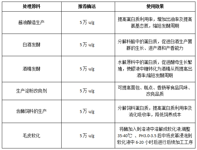 酸性蛋白酶（酸性酶，Acid Protease）酸性蛋白酶的作用和用途？