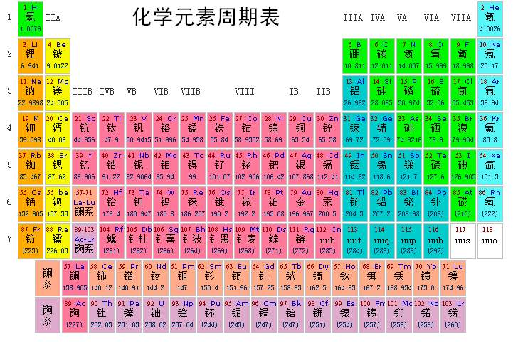 元素周期表怎么背，口诀和技巧交给你！