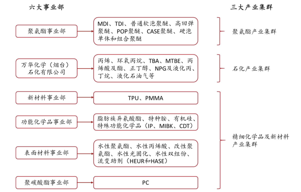 MDI是什么化工产品？MDI生产工艺简介及产业链梳理