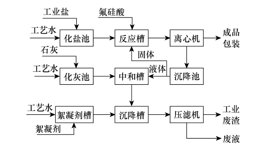 氟硅酸钠用途及生产方法简介