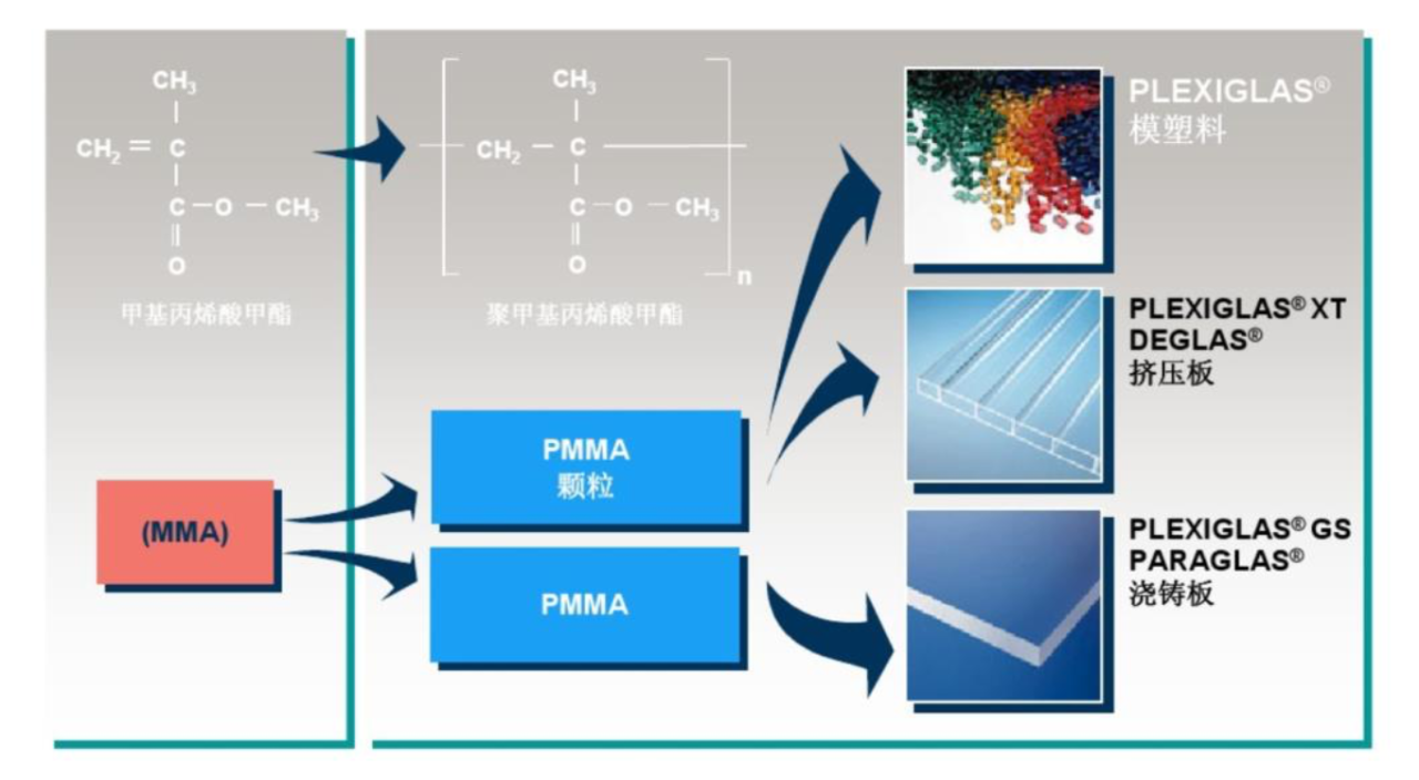 打通上下游，看懂亚克力PMMA的性能和用途