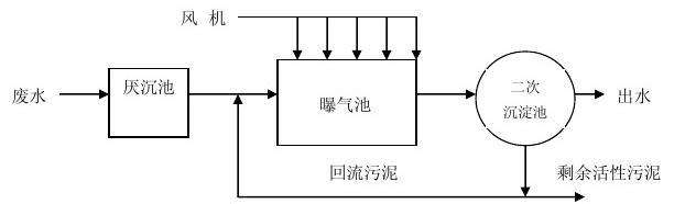 活性污泥处理工艺你了解多少？