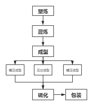 橡胶制品生产工艺流程图文详解！