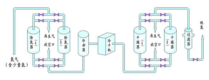 制氮机做什么用？制氮工艺有哪些流程？