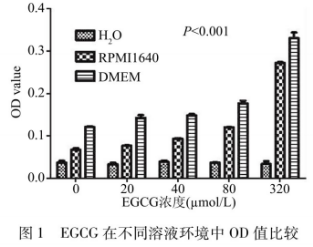 表没食子儿茶素没食子酸酯稳定性研究（二）