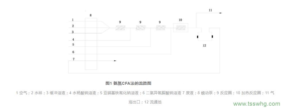 气泡间隔连续流动分析法用于氨氮在线监测（一）