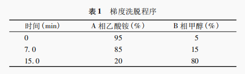 高效液相色谱法同时测定奶茶和 果茶中的十种添加剂（一）