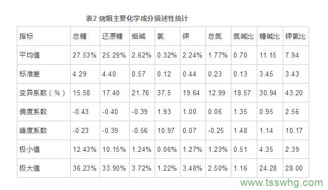 百色市烤烟主要化学成分特征及可用性分析（二）
