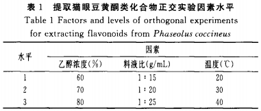 食品添加剂对猫眼豆黄酮类化合物抗氧化活性的影响（一）