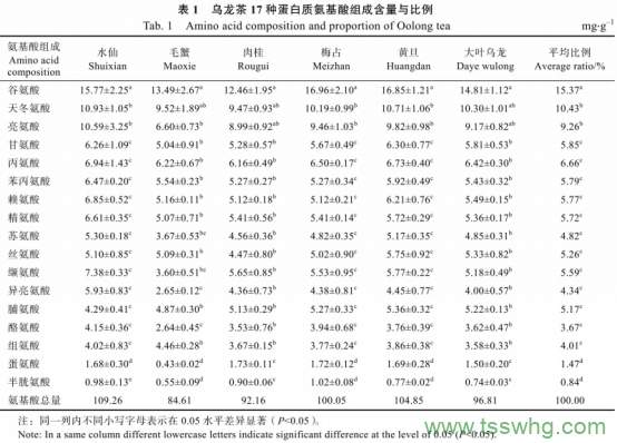 专用配方氨基酸叶面肥对乌龙茶树生理特性及品质的影响（二）