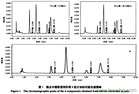 糕点中4种添加剂含量测定及前处理方法优化研究(二）