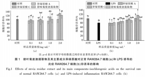 甜叶菊废渣提取物及其主要成分异绿原酸的抗炎作用（一）