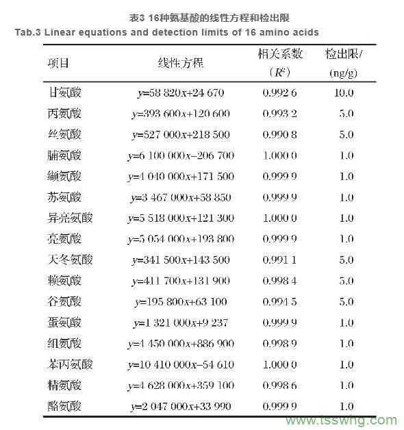 液相色谱-串联质谱法测定饲料中16种氨基酸 （二）