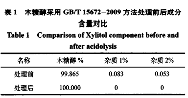酸解法检测对食品添加剂糖醇类产品总糖含量的影响（一）