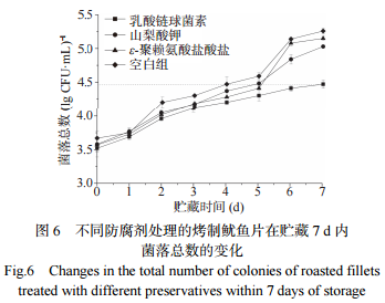 不同防腐剂对烤制鱿鱼片贮藏品质的影响（三）