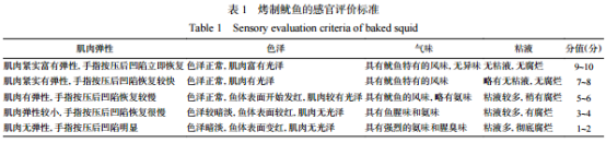 不同防腐剂对烤制鱿鱼片贮藏品质的影响（一）