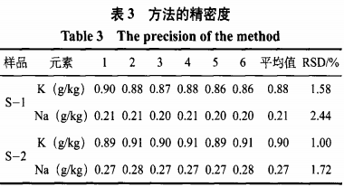 ICP-MS法快速测定水基胶中钾钠含量及其不确定度（二）