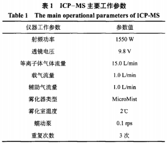 ICP-MS法快速测定水基胶中钾钠含量及其不确定度（一）