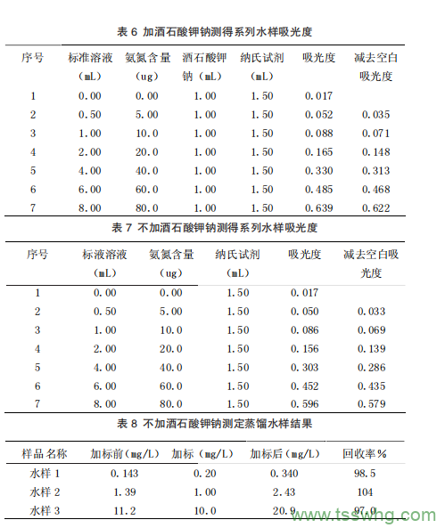 水质氨氮测定中掩蔽剂的使用优化（二）